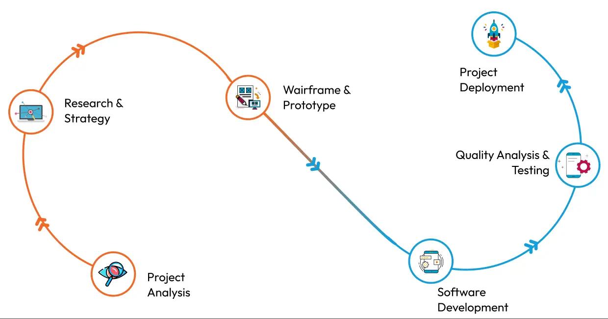 Our SaaS Software Development Process